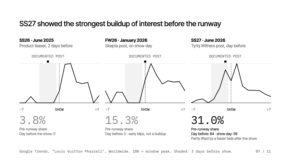 A slide from the study comparing search interest around three runway shows